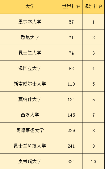 墨尔本大学世界排名_墨尔本大学世界排名QS