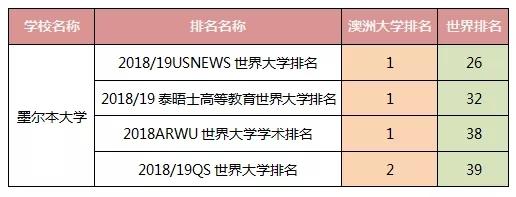 墨尔本大学世界排名_皇家理工墨尔本大学世界排名